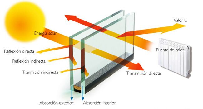 Cristalería y Aluminios Palomo Vidrios de control solar
