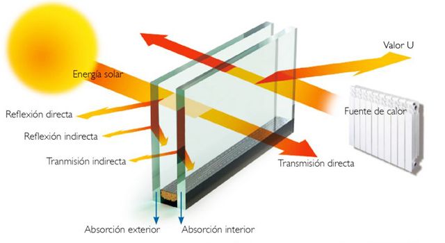 Cristalería y Aluminios Palomo Vidrios de control solar